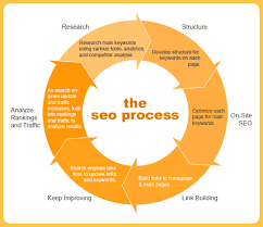search engine optimization content writing