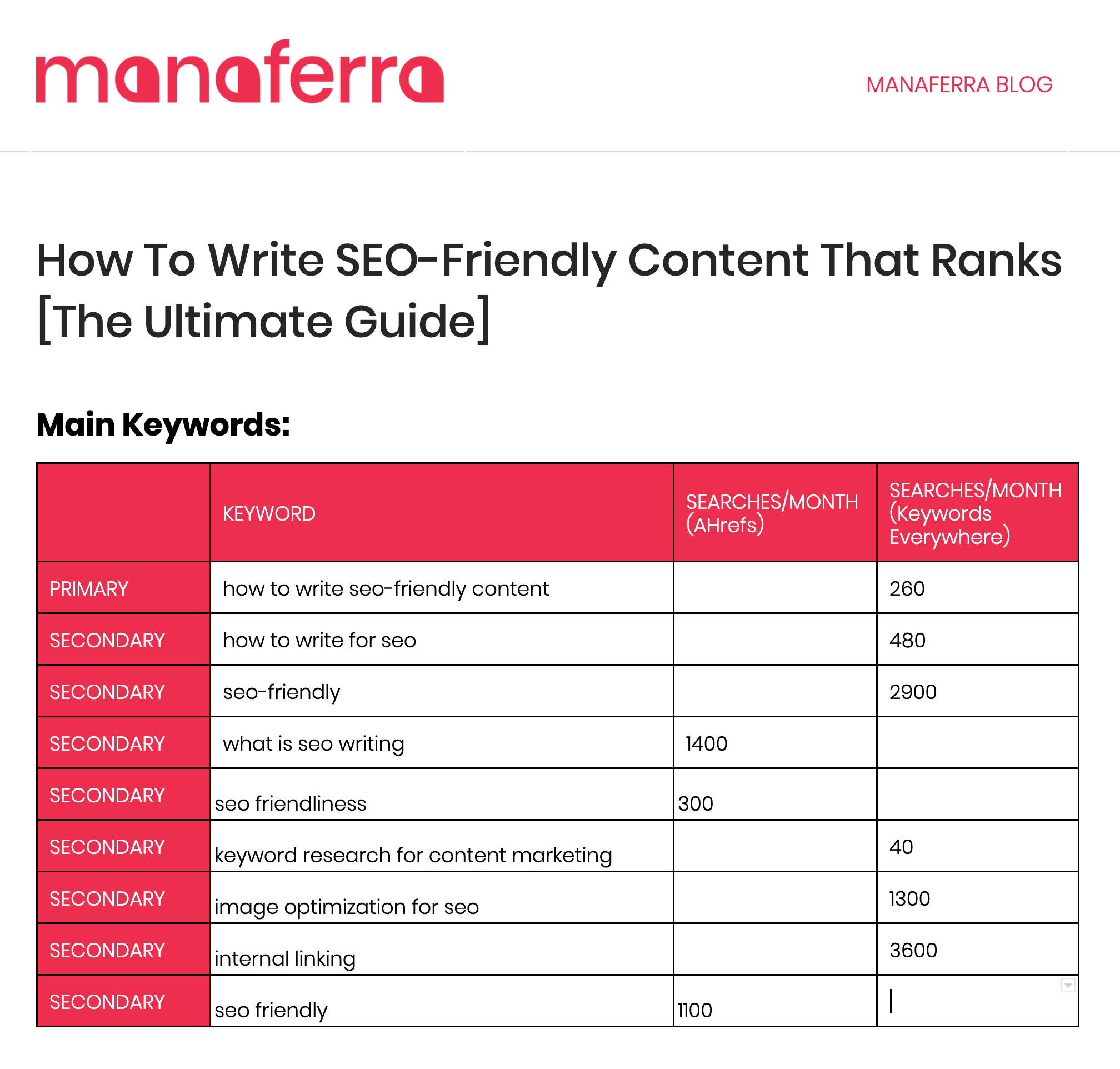 best practices for seo content writing