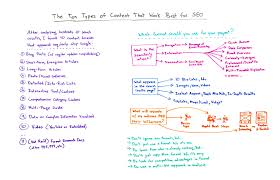best seo articles